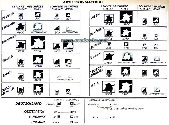 1933 European artillery statistics